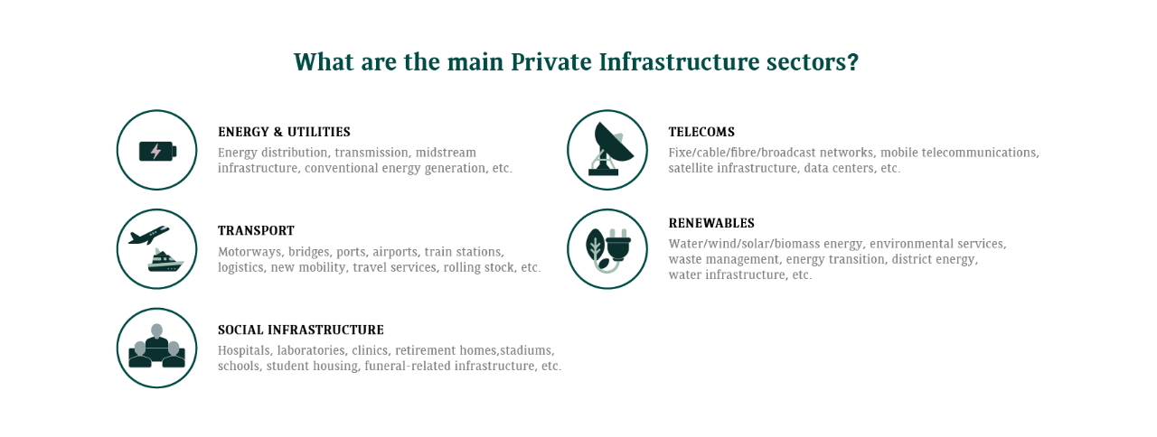 infographic of what are the main Private Infrastructure sectors