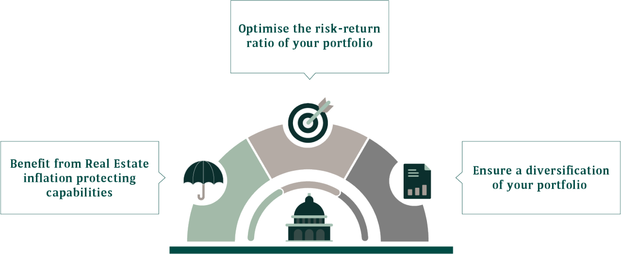 Half pie chart to explain investing in Private Real Estate