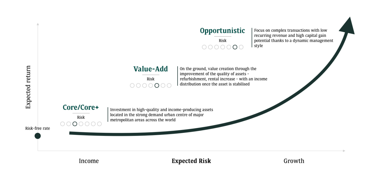 Long-term expected return compare to expected risk chart
