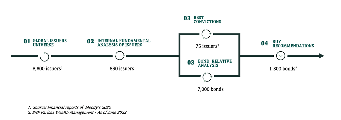 Workflow Bonds at BNP Paribas Wealth Management