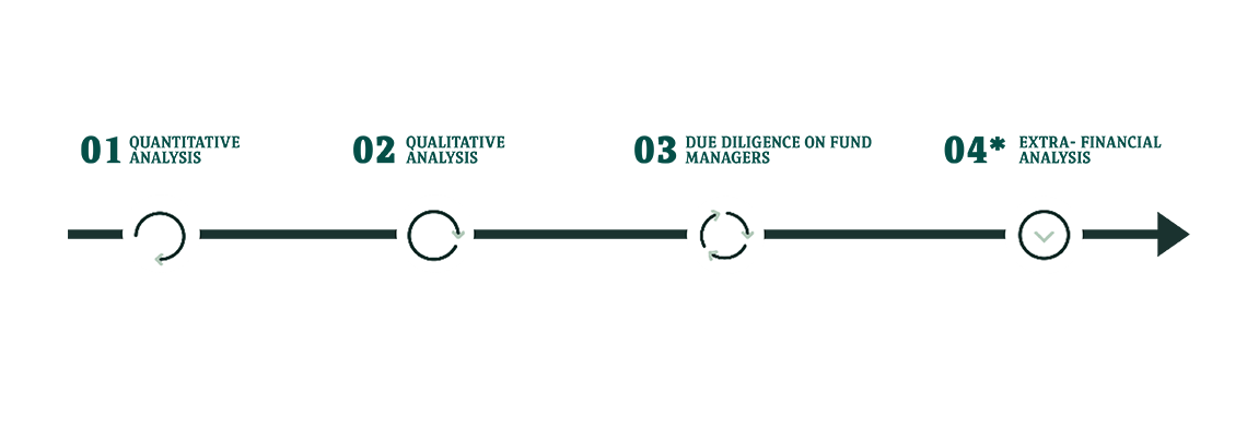 Fund selection at BNP Paribas Wealth Management workflow