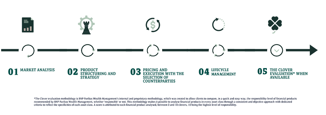 Workflow Fund selection at BNP Paribas Wealth Management